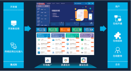 軟件即服務,SaaS軟件超市助力企業(yè)智能化轉型